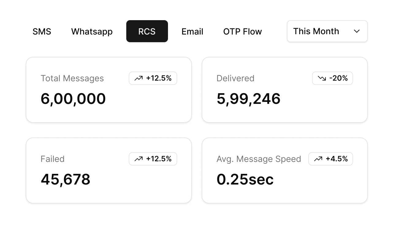 A dashboard with data about the messages sent through Transflow.