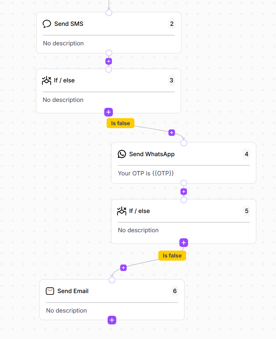 A flowchart showing intelligent message routing for OTP & transactional delivery.